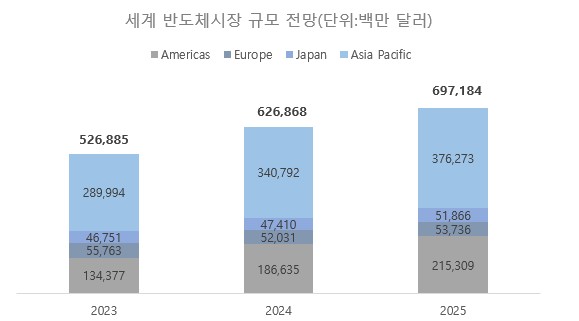 이미지: 반도체시장규모