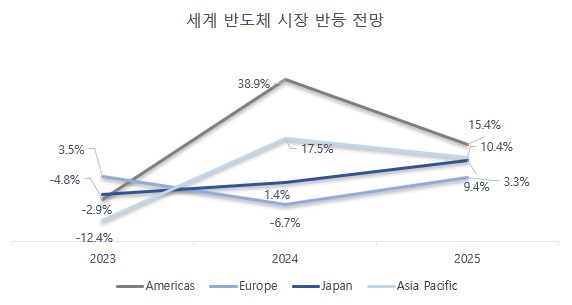 이미지: 세계반도체 시장 반등 전망