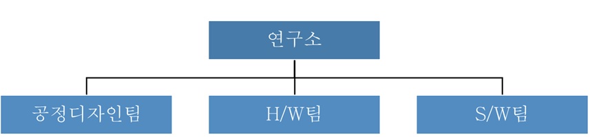 이미지: 연구개발 담당조직