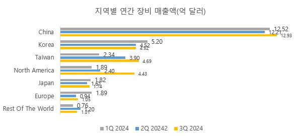 이미지: 지역별 연간 장비 매출액
