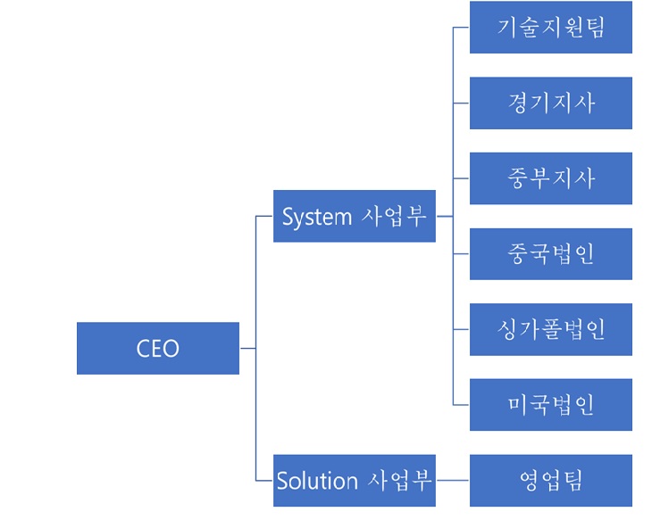 이미지: 판매조직