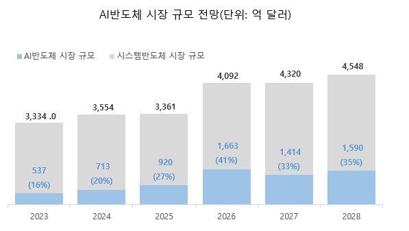 이미지: ai 반도체 시장 규모 전망