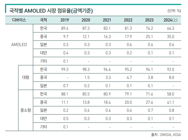 이미지: 국적별 amoled 시장 점유율(금액기준)
