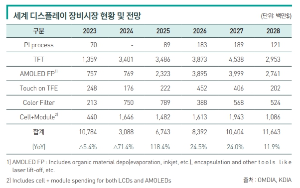 이미지: 세계 디스플레이 장비시장 현황 및 전망