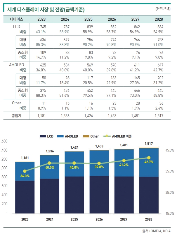 이미지: 세계디스플레이 시장 및 전망(금액기준)