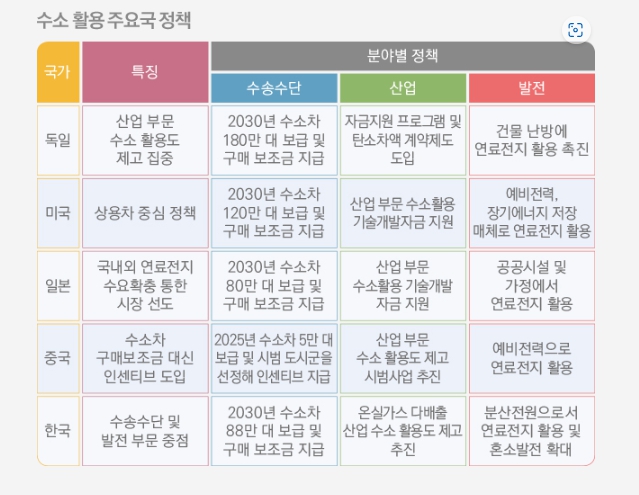 이미지: 수소 활용 주요국 정책 발표내용