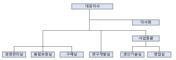 이미지: 조직도