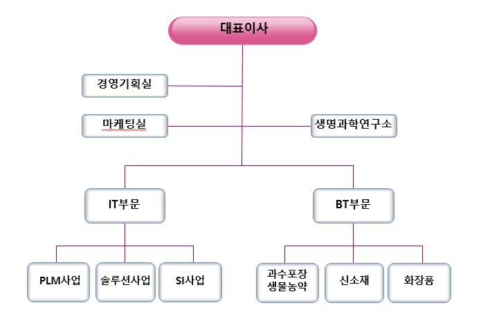 이미지: 조직도