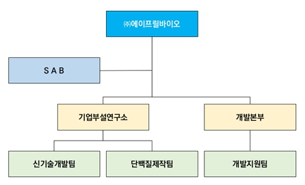 이미지: [에이프릴바이오 연구개발 조직 현황]