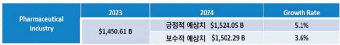 이미지: [글로벌 제약산업의 매출 전망(2023-2024)(단위 : 십억달러)]