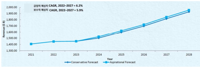 이미지: [글로벌 제약 산업의 시나리오별 매출 전망(2021-2028)(단위 : 십억달러)]