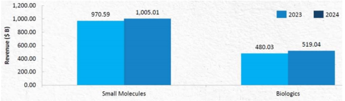 이미지: [글로벌 제약산업의 분류별 매출 전망(2023-2024)(단위 : 십억달러)]