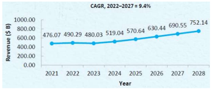 이미지: [글로벌 바이오의약품 매출 전망(2021-2028)(단위 : 십억달러)]