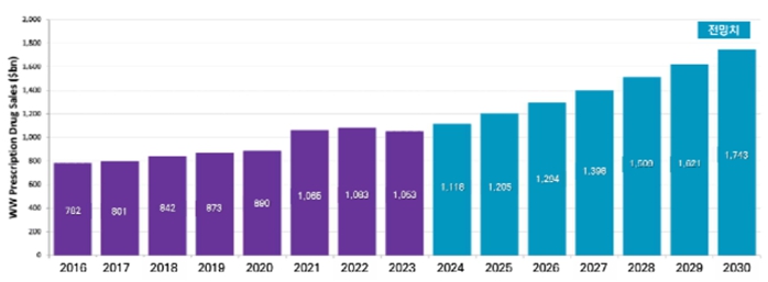 이미지: [글로벌 처방의약품 매출액 전망(2016-2030)(단위 : 십억달러)]