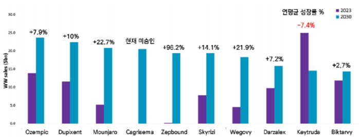 이미지: [2023, 2030년 전세계 의약품 판매 순위(단위 : 십억달러)]