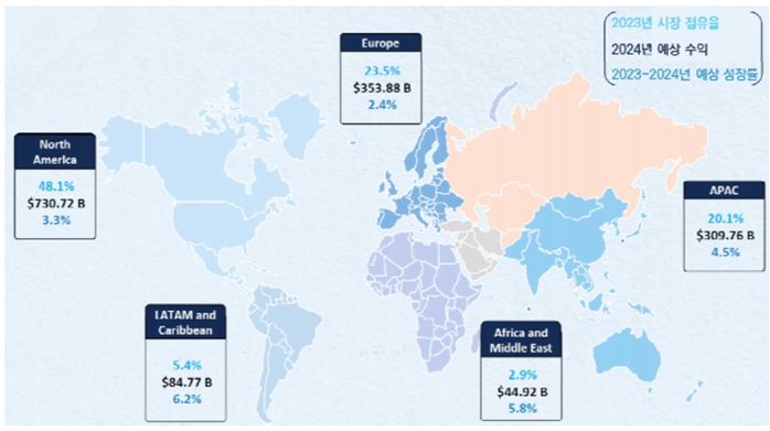 이미지: [글로벌 제약산업의 지역별 매출 전망(2023-2024)]