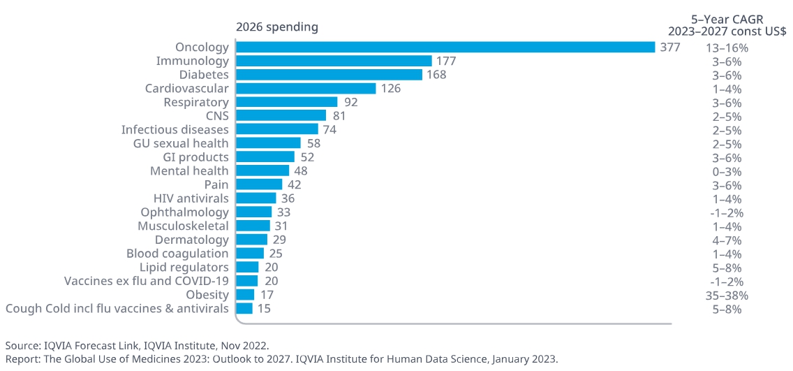 이미지: [글로벌 바이오의약품 분야별 매출 전망(2027년)]