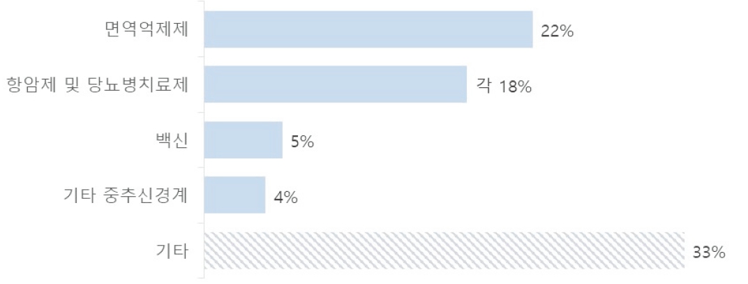 이미지: [글로벌 바이오의약품 약효군별 시장점유율(2021년)]