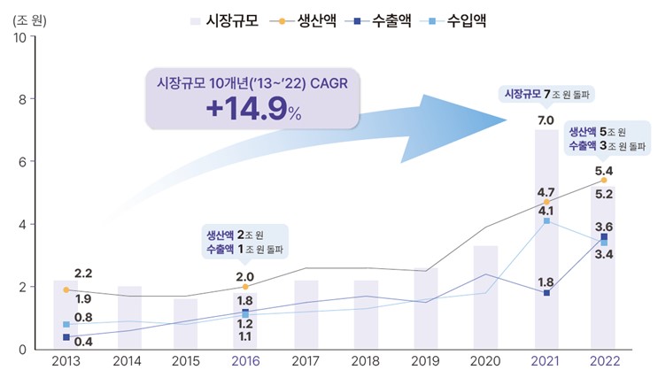 이미지: [국내 바이오의약품 시장규모(2013~2022년)]