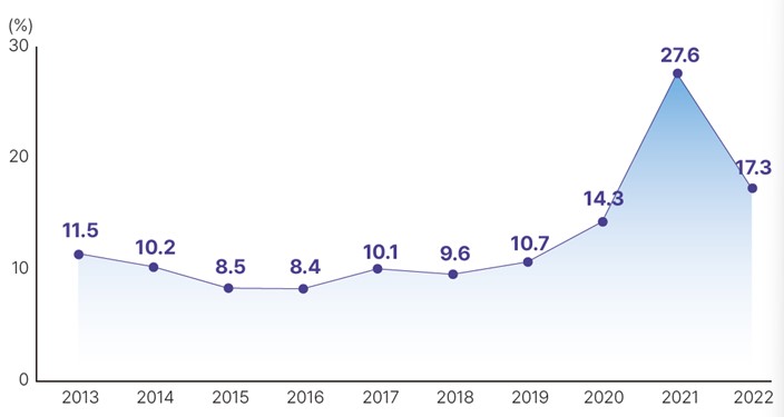 이미지: [전체 의약품 대비 바이오의약품 시장 규모 비중]