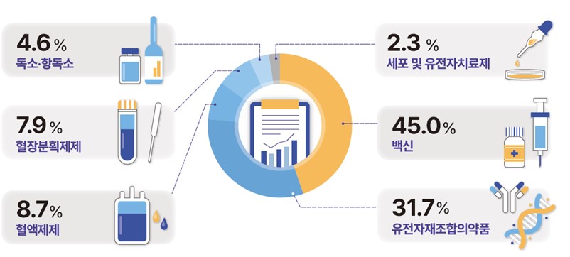 이미지: [바이오의약품 제제별 시장비율(2022년)]