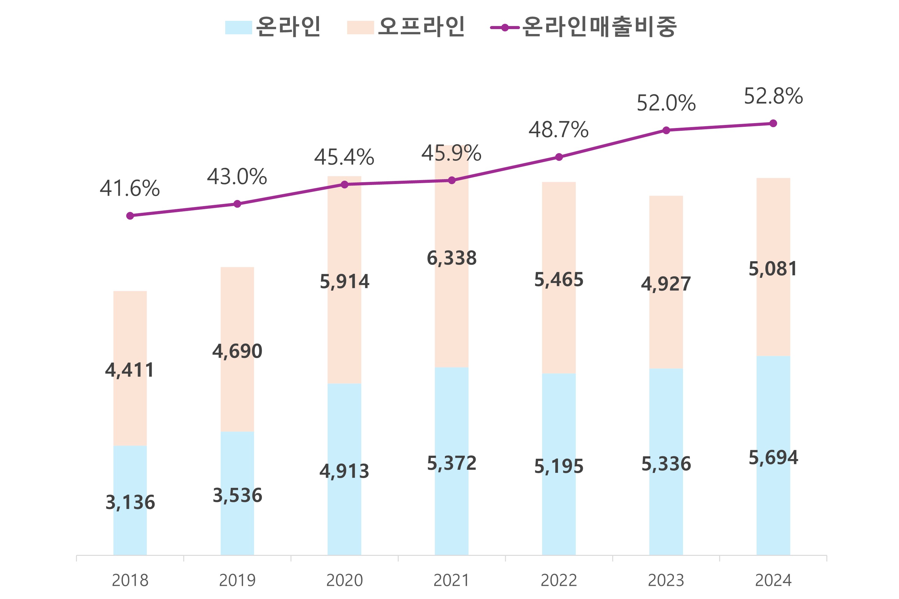 이미지: 국내 가구 소매판매액 추이