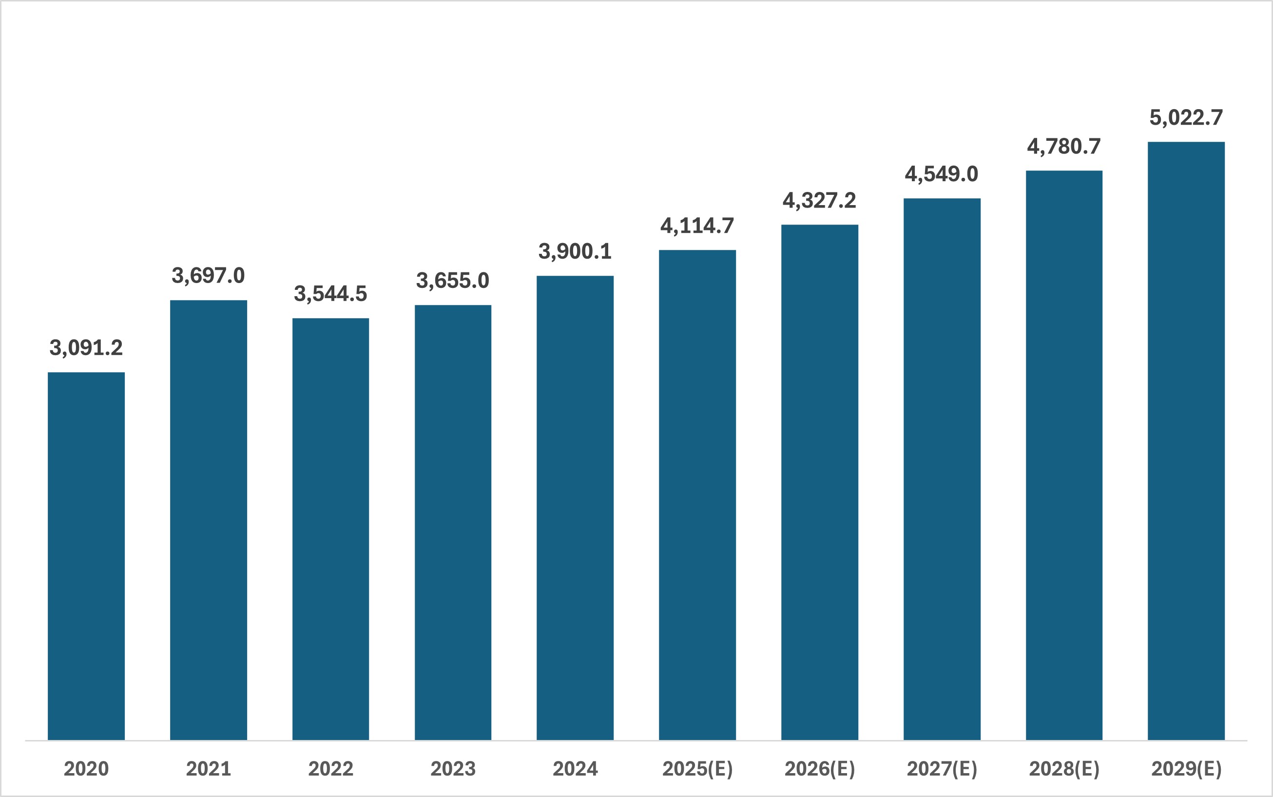 이미지: 국내 온라인 홈퍼니싱 시장 규모추이