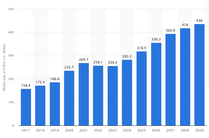 이미지: 글로벌 온라인 홈퍼니싱 시장 추이