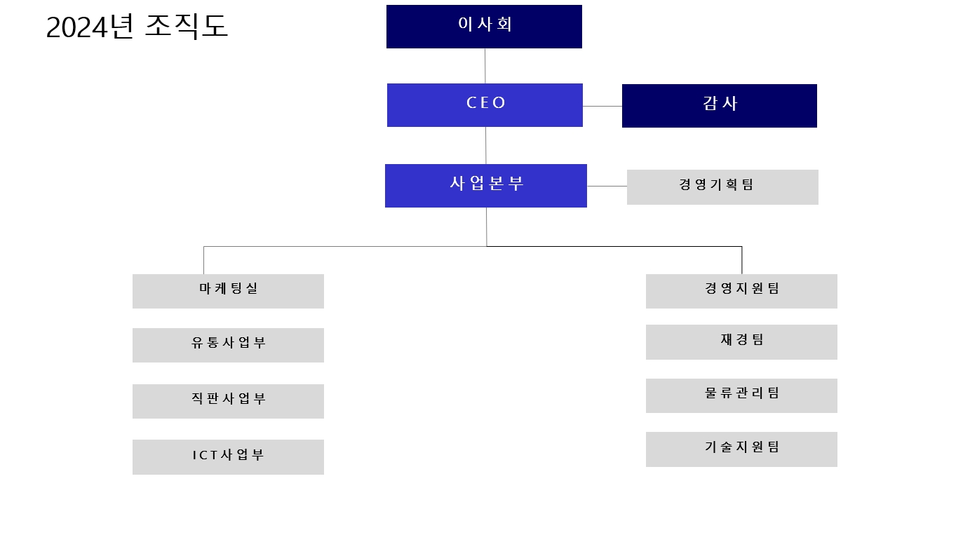 이미지: 2024년 조직도