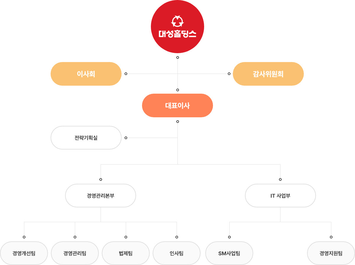 이미지: 조직도_대성홀딩스