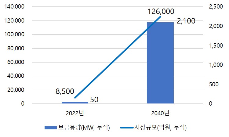 이미지: 건물용 연료전지 시장규모
