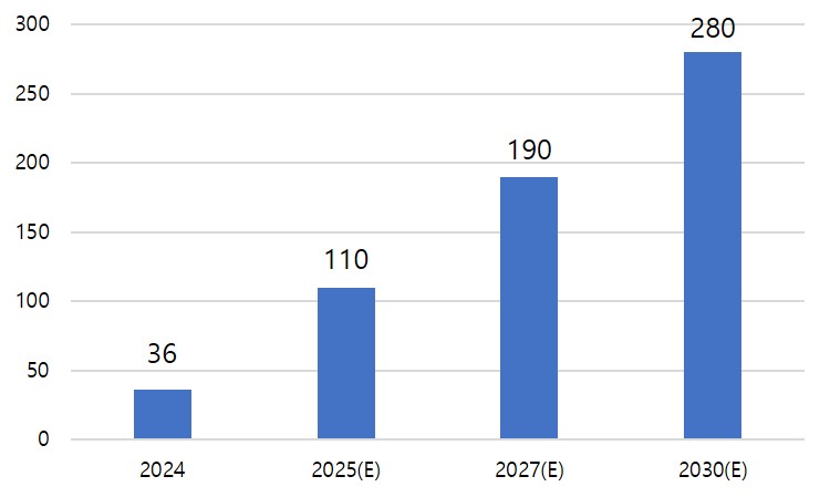 이미지: 정부의 액화수소충전소 구축 목표