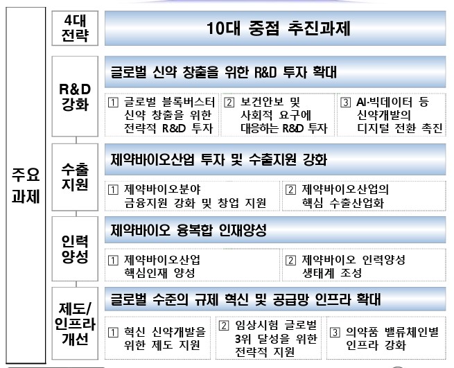 이미지: 바이오헬스 중점추진과제