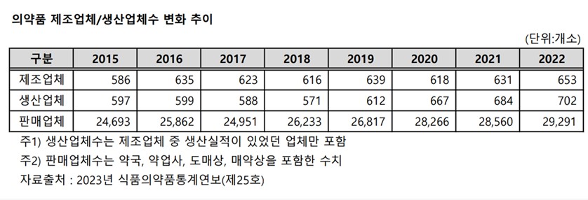 이미지: 의약품 제조업체 생산업체 수 변화 추이
