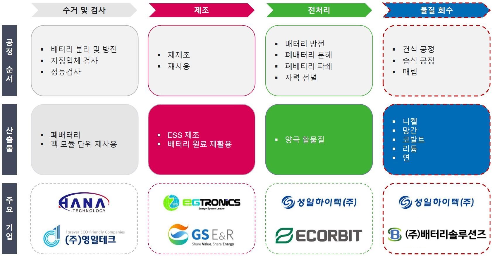 이미지: 폐배터리valuechain