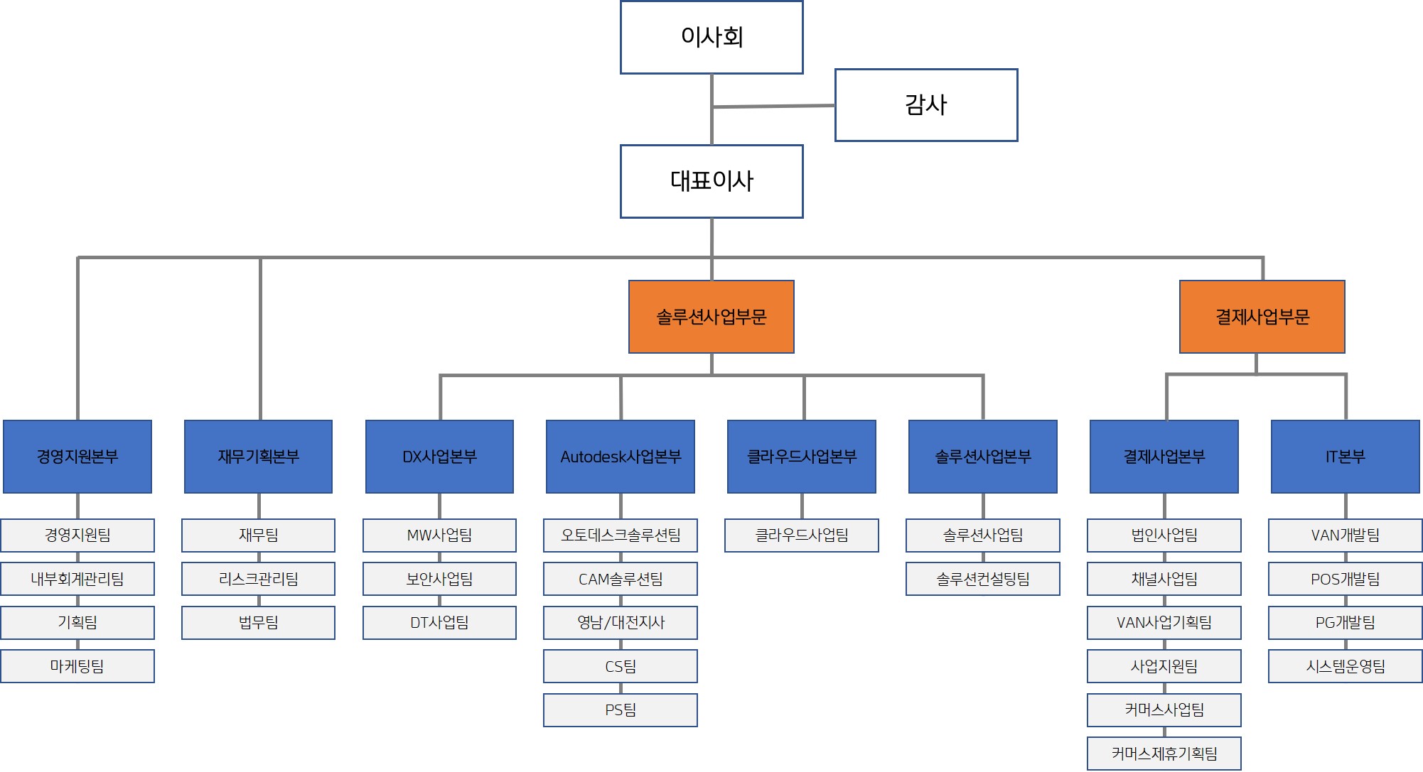 이미지: 다우데이타 조직도(2025.01.01기준)