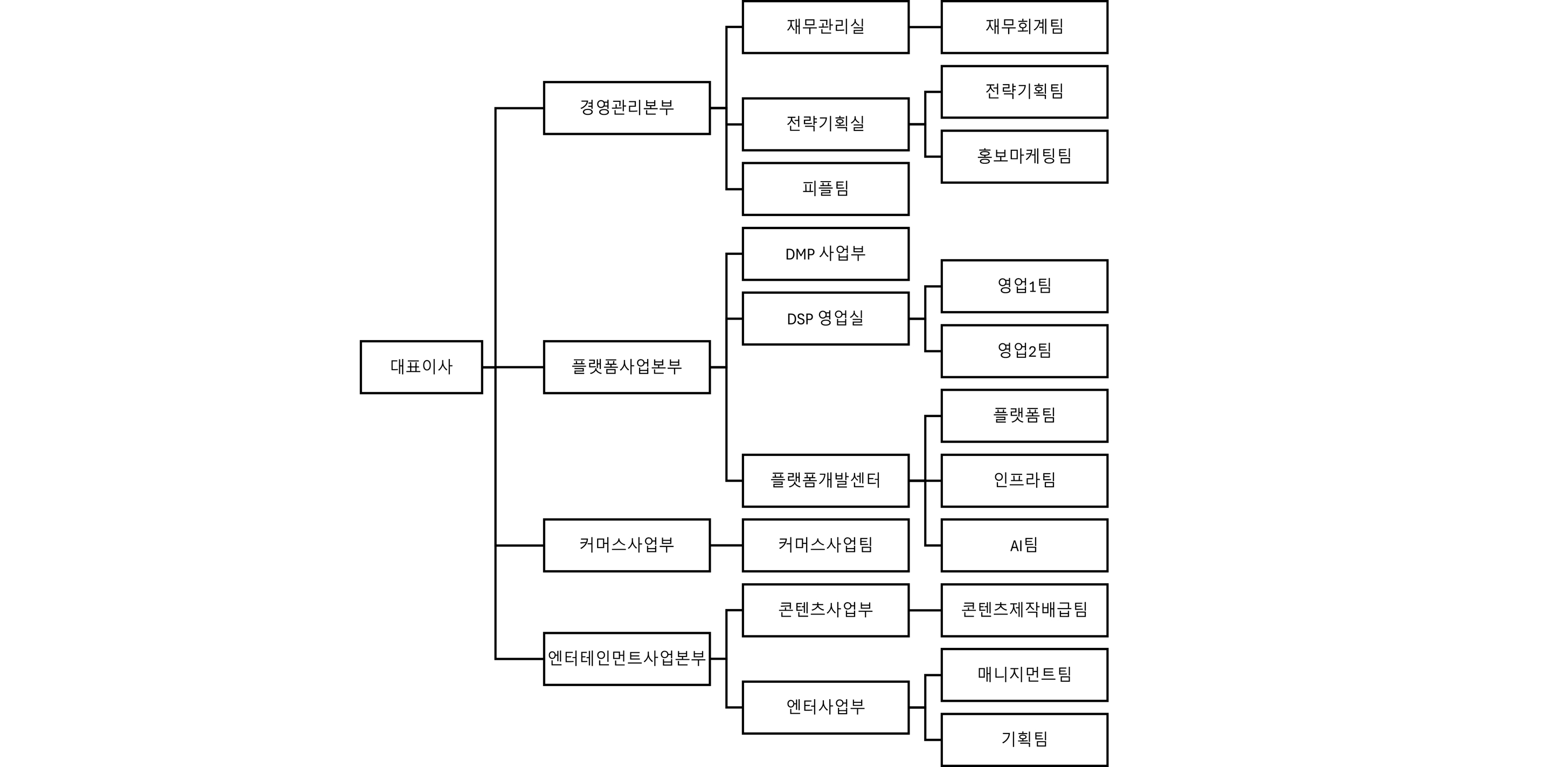 이미지: (주)아티스트유나이티드 조직도