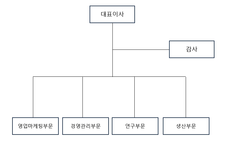 이미지: 조직도