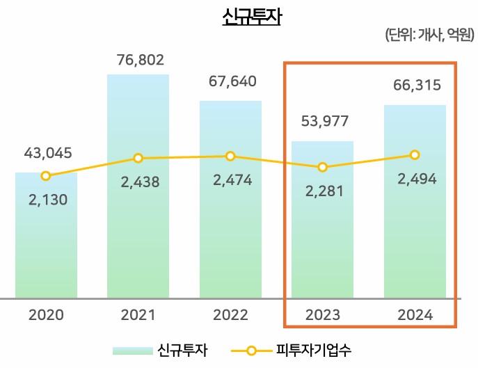 이미지: 최근 신규투자 현황