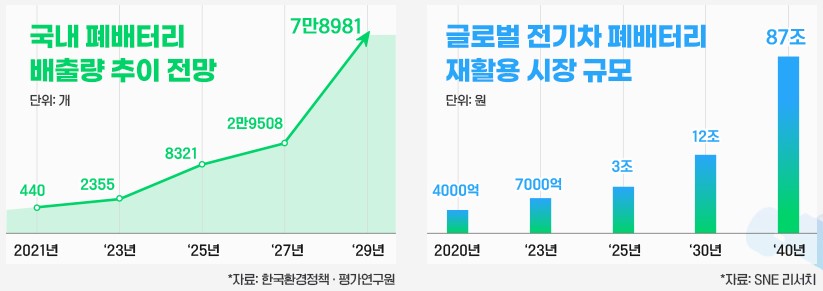 이미지: 국내 폐배터리 배출량 추이 전망 등