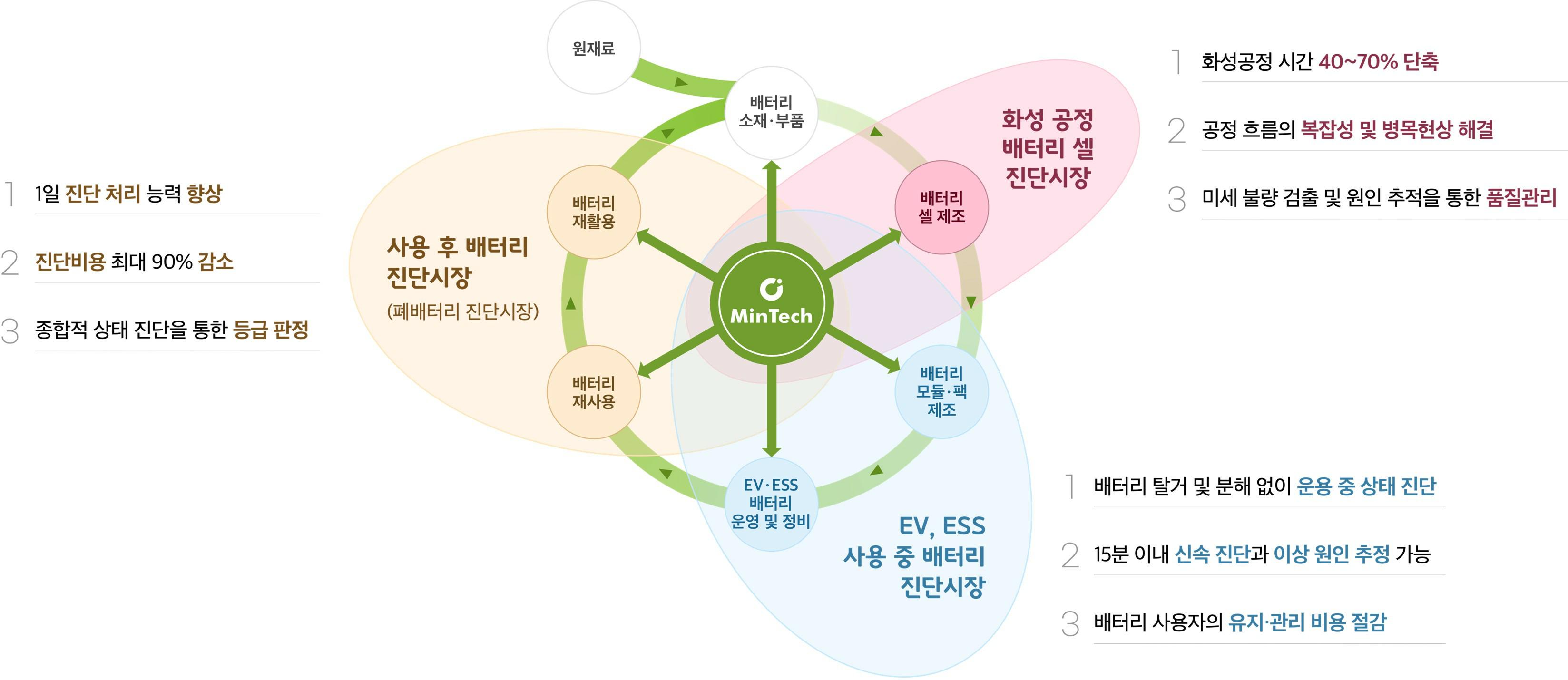 이미지: 배터리 라이프 사이클