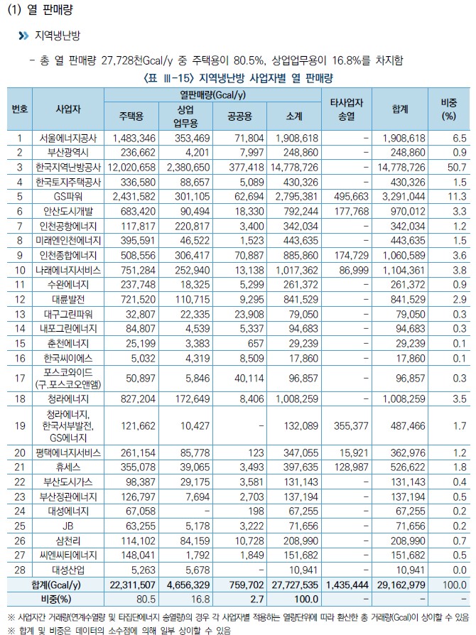 이미지: 지역냉난방사업자별 열 판매량