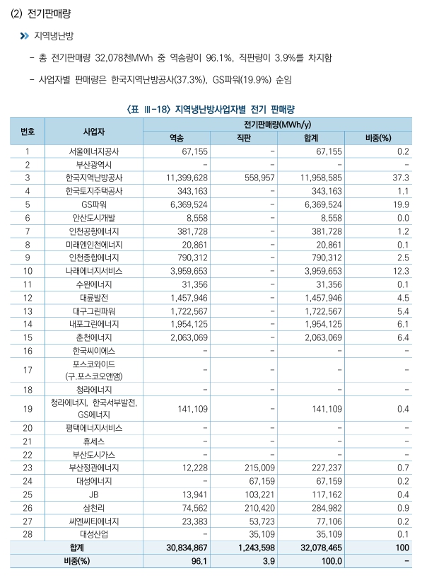이미지: 지역냉난방사업자별 전기 판매량