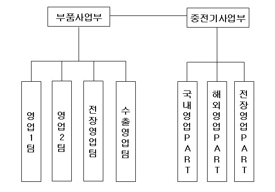 이미지: 영업조직도(2024)
