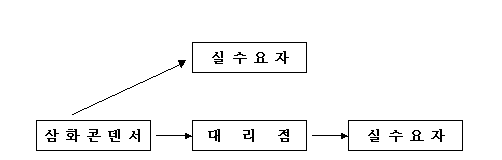 이미지: 회사의 판매경로