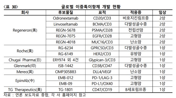 이미지: [글로벌 이중항체 개발 현황]