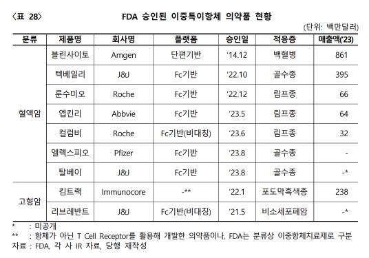 이미지: [FDA 승인된 이중항체 의약품 현황]