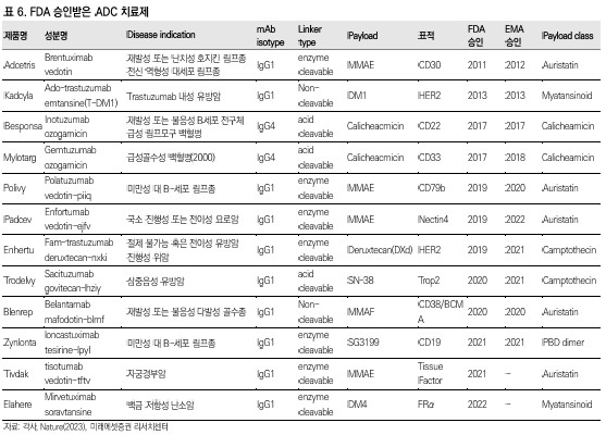 이미지: [FDA 승인받은 ADC 치료제]