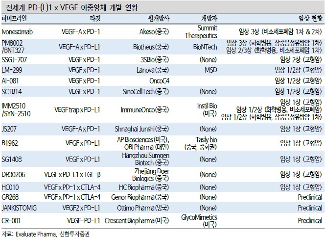 이미지: [PD-(L)1 x VEGF 이중항체 개발 현황]
