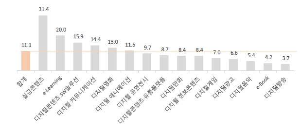 이미지: 디지털콘텐츠 분야별 연평균 성장률 전망(2022-2027)